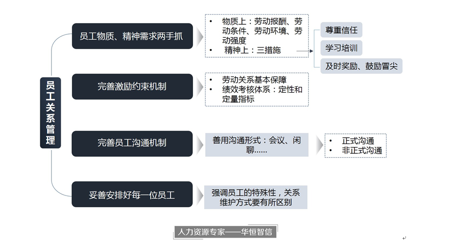 员工关系管理也是人力资源管理的一项重要内容.