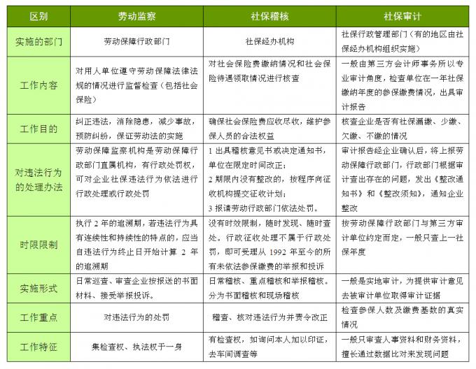 劳动监察、社保稽核、社保审计，其各自的职能还分得清吗？