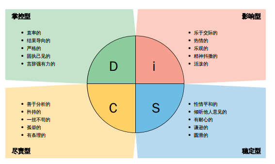 《disc職業性格測試--發現你的管理風格》