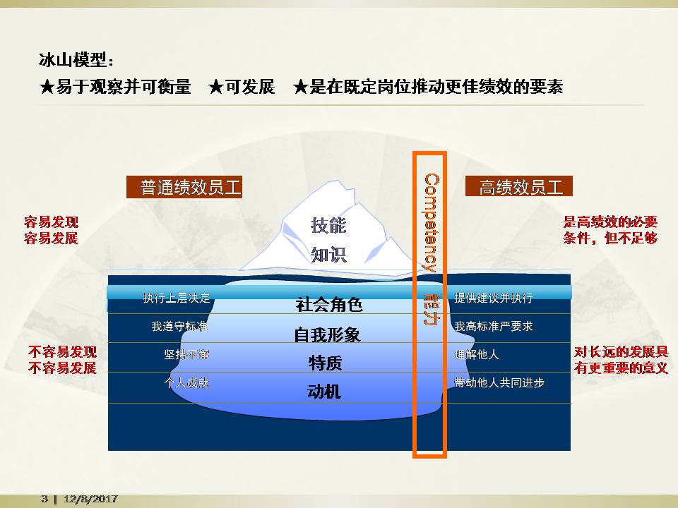 岗位胜任素质（能力）模型构建