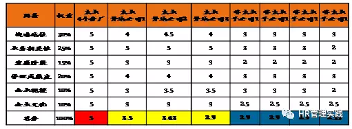 HR管控“3+6”模型-案例分析（二）
