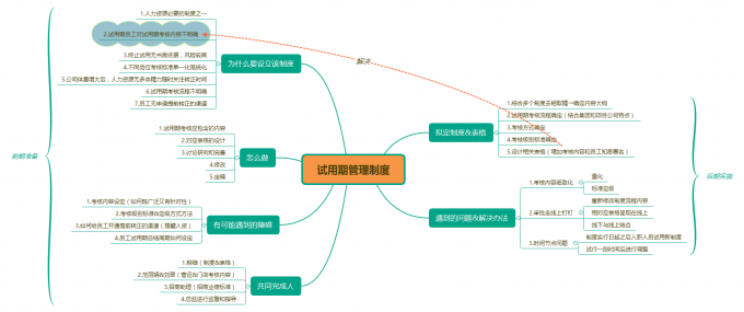 试用期管理制度的思维导图