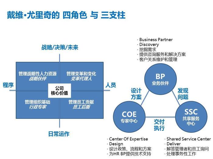 提出人力资源"四角色模型"与"三支柱模型,这套方法论在近几年国内外