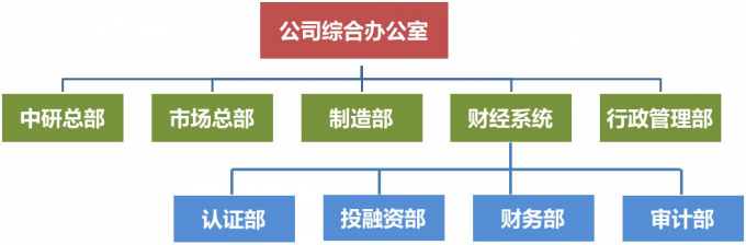 组织的设计与优化（11）——实例介绍：华为公司组织结构发展历程（上）