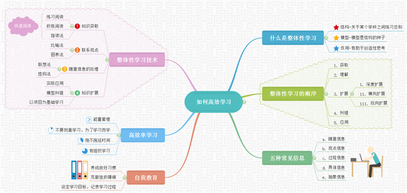 转载学生党如何利用思维导图提高成绩