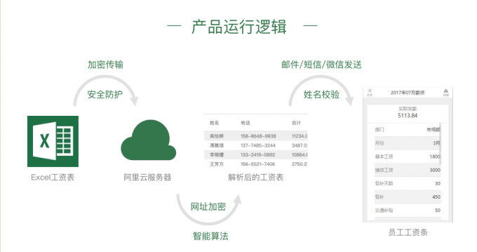 要不要发工资条？给你一个完美解决方案