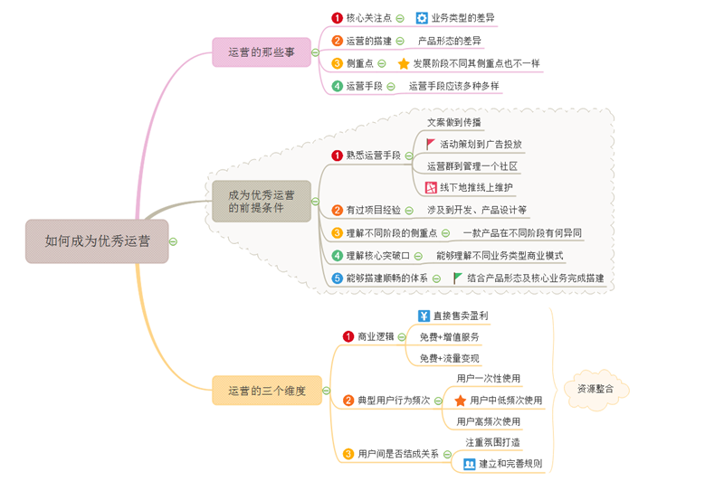 一张思维导图告诉你关于运营那些事