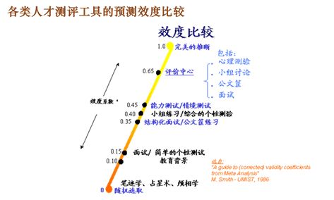 请不要再问“你有什么优缺点了”：BEI行为面试的心理学机理和设计流程、方法