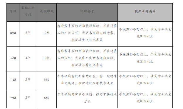 内部讲师的构建