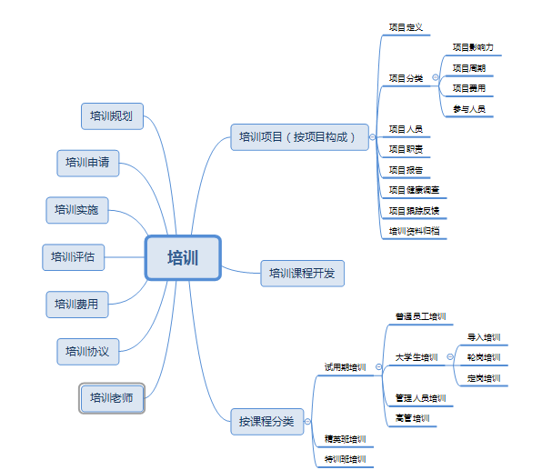 某企业培训管理制度的思维导图