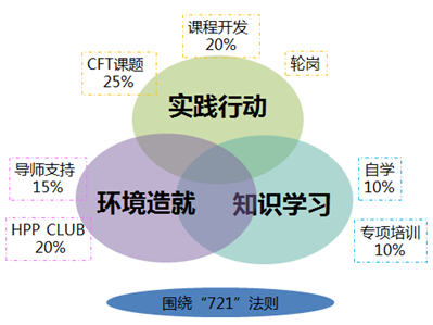 FSL继任者人才培养中721培养原则有用吗，有更好方式？