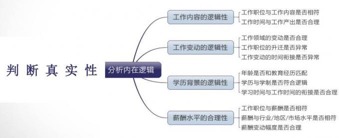 招聘环节结构化（销售岗招聘）