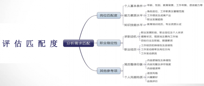 招聘环节结构化（销售岗招聘）