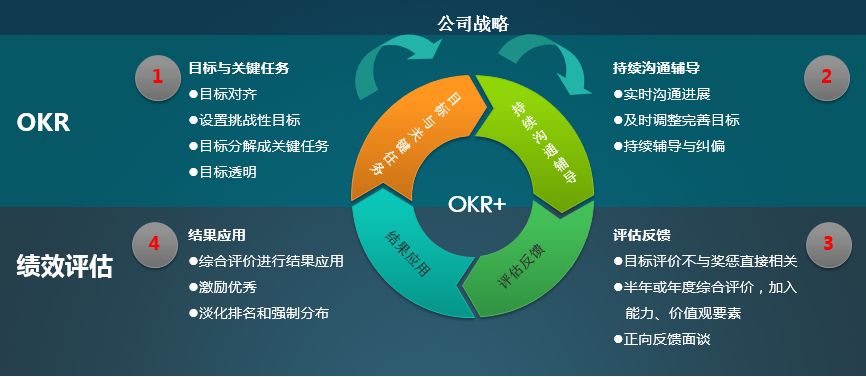 HR推动公司成功实施OKR指南