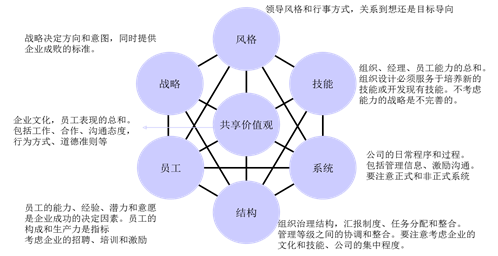 核心競爭力來自人才還是組織能力