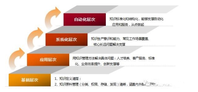 散落在企业的瑰宝，需要大家来发现、串联 ——用科学、严谨的方法做好组织的知识管理