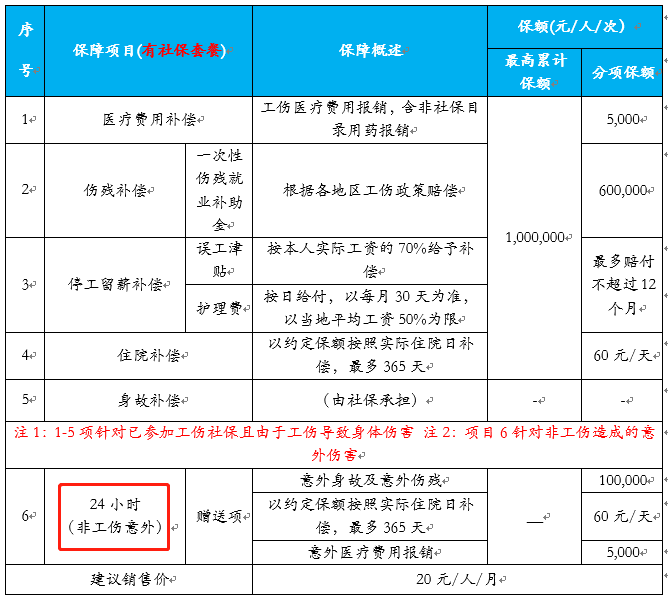 僱主責任險的保費,需要根據職業類別,保障內容和額度,計算報價