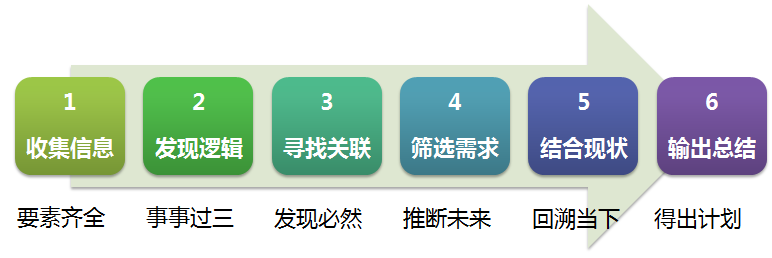 快速成长——GET两点轻松将别人的经验为我所用