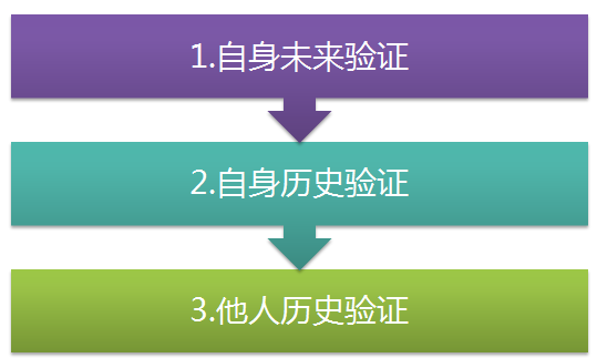 快速成长——GET两点轻松将别人的经验为我所用