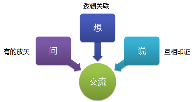 快速成长——GET两点轻松将别人的经验为我所用