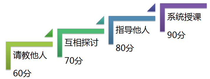 快速成长——GET两点轻松将别人的经验为我所用