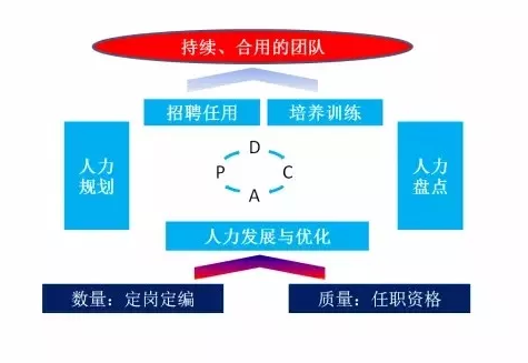 【转载】将人力资源管理融入企业当中