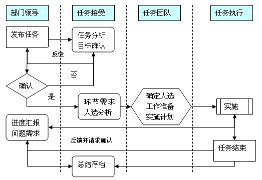 放权的背后——与领导的有效沟通