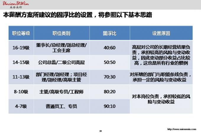 案例解说：天津某地产公司薪酬设计方案汇报稿（下）