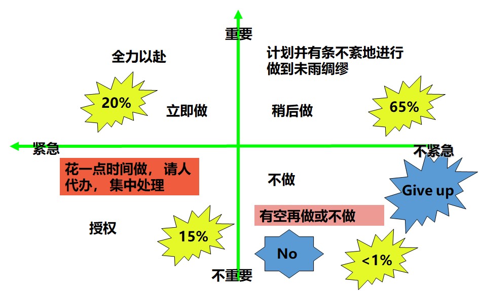 重要的事情和紧急的事情