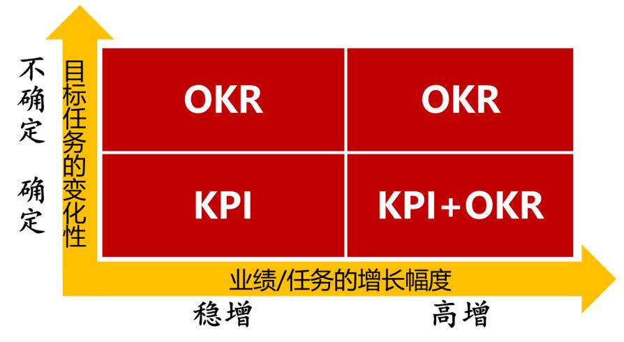确定的世界用KPI，不确定的世界用OKR