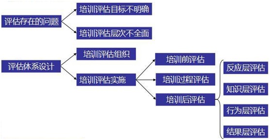 导读：培训效果评估的三种经典模式