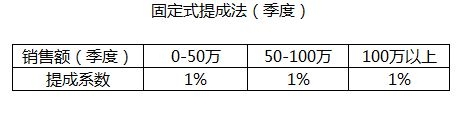 谈谈销售人员薪酬体系的设计