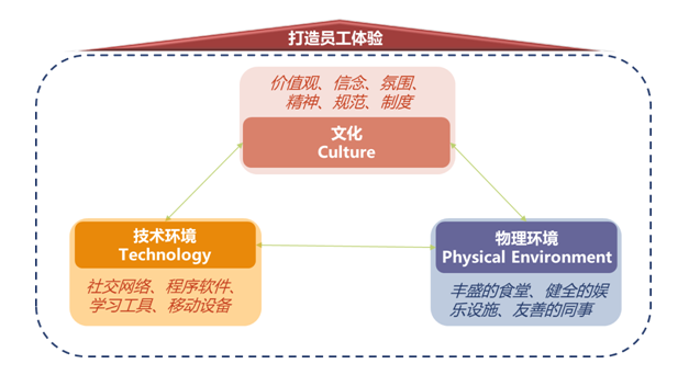 不确定时代的员工管理新思路：员工体验
