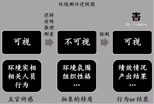 啬心：人资测评的基础逻辑是什么？