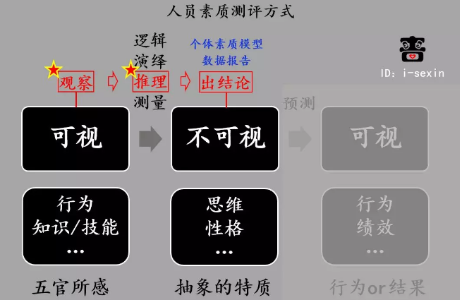 啬心：人资测评的具体步骤是哪些？