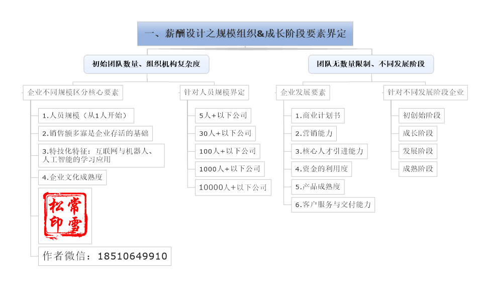 如何在企业的不同成长阶段做好薪酬体系设计 薪酬设计纯干货 薪酬绩效设计