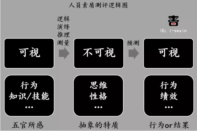 啬心：人资测评的基础逻辑是什么？