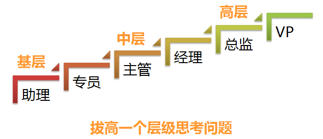 十倍速成长的四个操作技巧