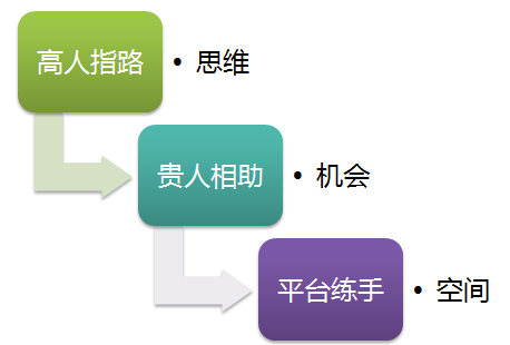 十倍速成长的四个操作技巧