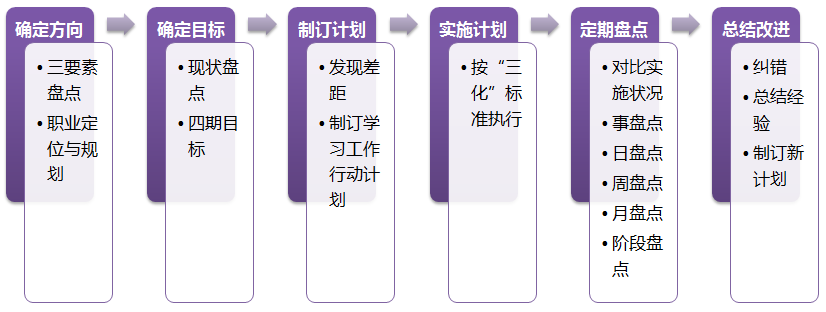 十倍速成长的四个操作技巧