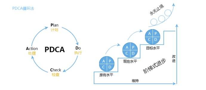 做事有方法，管理有套路 ——PDCA循环浅析