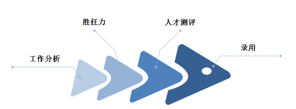 职场小白晋级记——招聘体系最接地气的搭建说明书