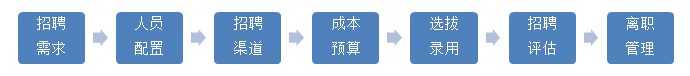 职场小白晋级记——招聘体系最接地气的搭建说明书