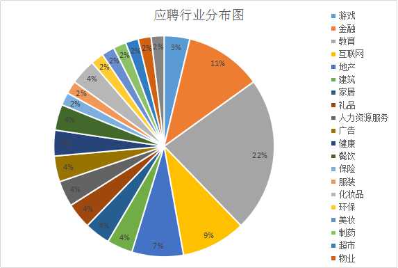 我是一名HR，也是一名应聘者