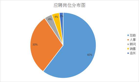 我是一名HR，也是一名应聘者