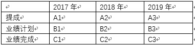 中小企业如何做年度人力资源预算工作