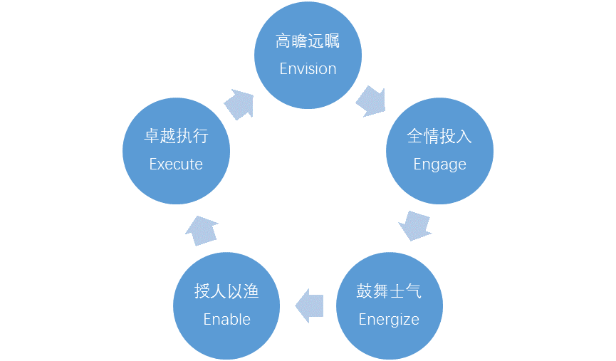 好的胜任力模型是什么样的？