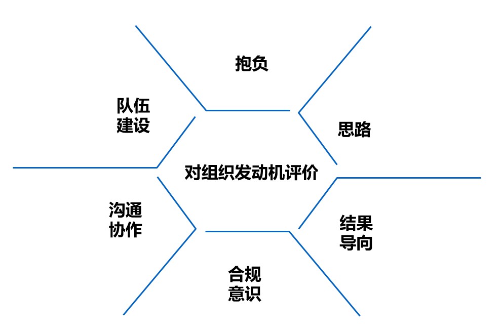 联想管理三要素：建班子、定战略、带队伍 ——“建班子”与“评价班子”概述