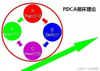 运用PDCA循环  开展培训管理
