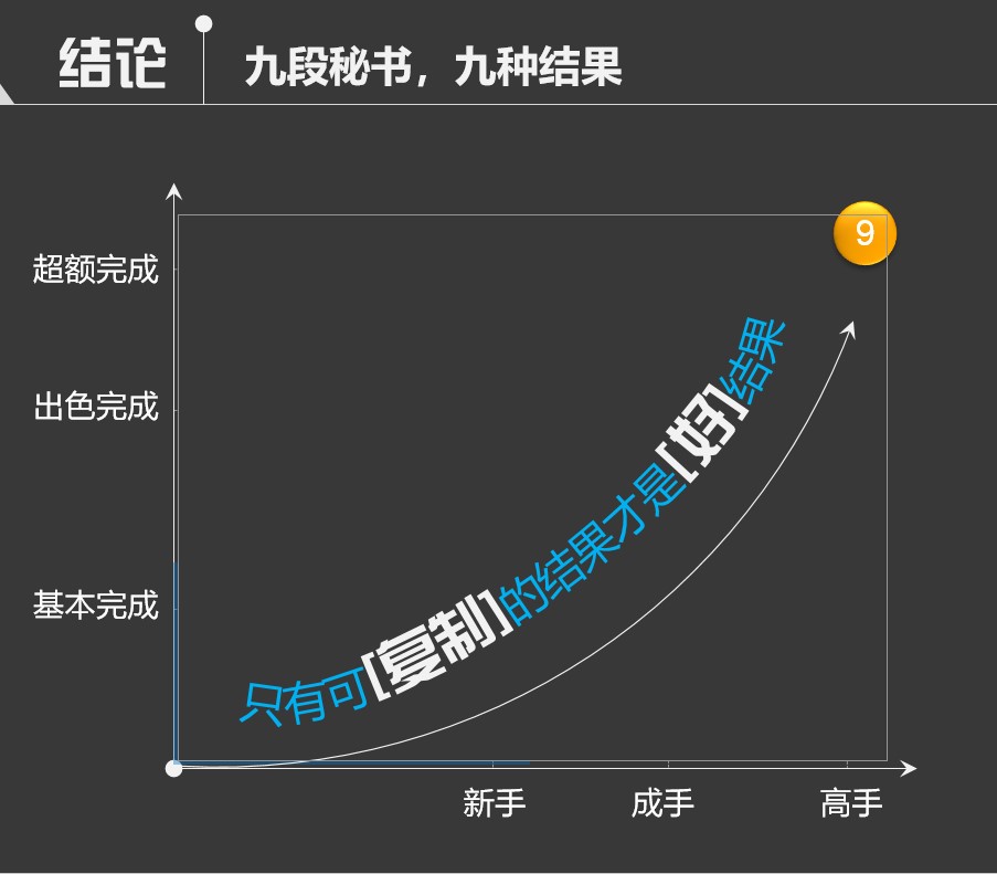 段位系统，路径明确，逐级修炼，独孤求败 ——知识掌握的几重境界